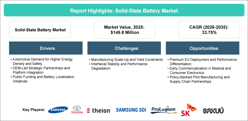 Global Solid-State Battery Market